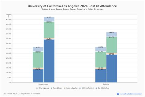 University of California Tuition Fees Structure .